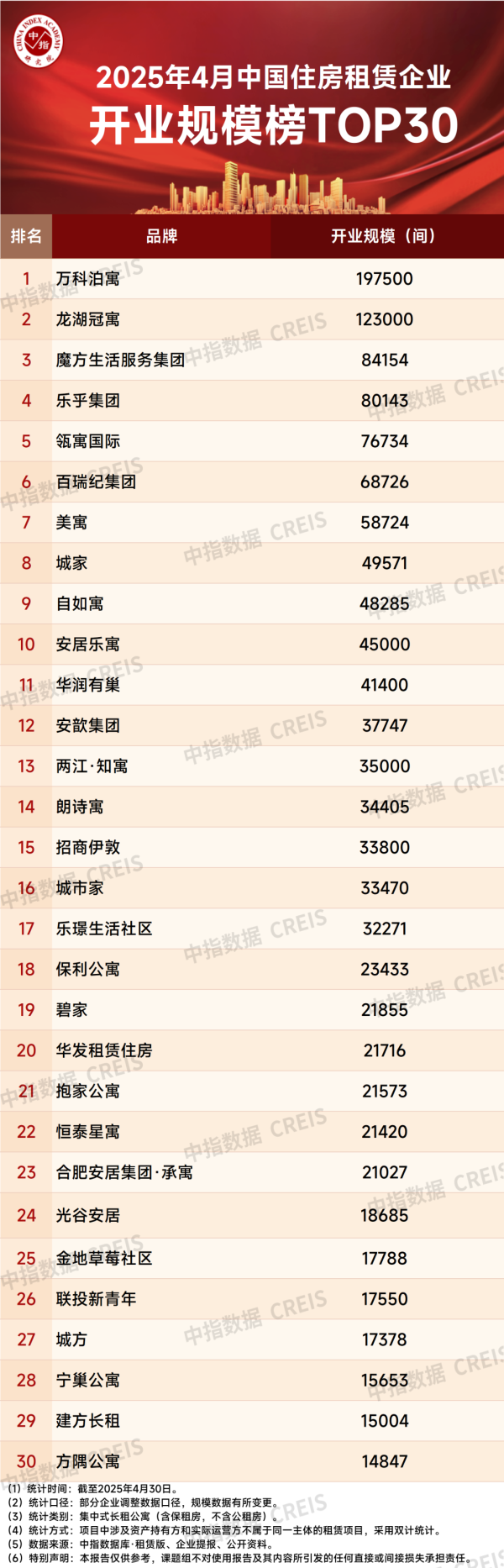 财富配资 中指研究院：4月住房租赁需求回落 TOP30企业累计管理房源量提升至189.7万间
