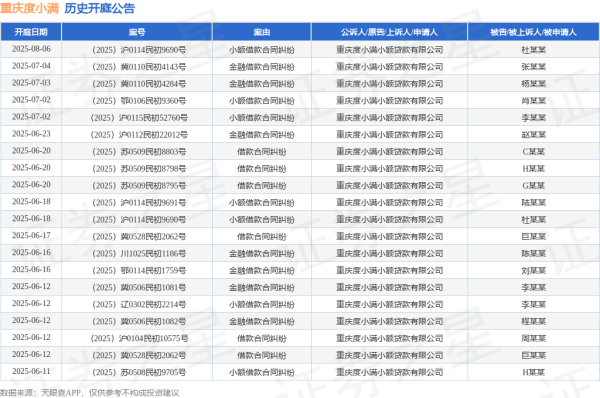 优配速至 重庆度小满作为原告/上诉人的1起涉及小额借款合同纠纷的诉讼将于2025年5月23日开庭