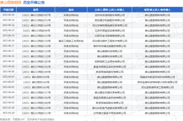 鑫旺资管 唐山国堂钢铁作为被告/被上诉人的1起涉及劳动争议的诉讼将于2025年5月23日开庭
