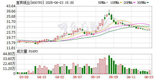 华泰优配 宜宾纸业近期上涨178%创历史新高 蜀道集团趁机减持341.46万股