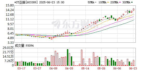蜂窝配资 *ST亚振：如后续交易进一步出现重大异常 将依规申请停牌核查
