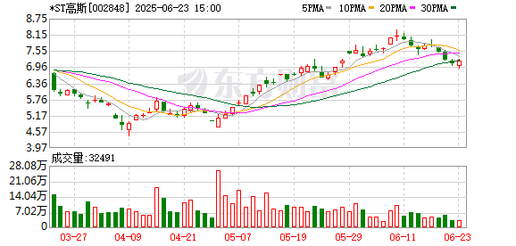 财盛配资 *ST高斯大股东持股比例将降至1.99% 潍坊国金入主