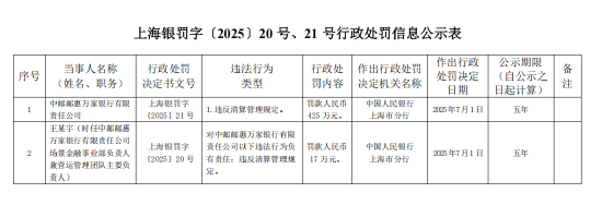 小熊猫配资 中邮邮惠万家银行被罚425万元：违反清算管理规定