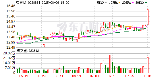新富策略 京泉华：公司有部分线圈类产品可应用在机器人传动电机中