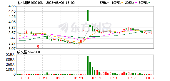 涨8 沧州明珠：湿法隔膜扩产项目和干法隔膜扩产项目均在建设实施中